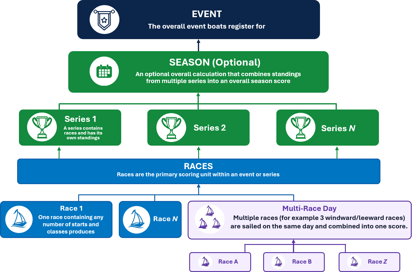 GYBEHUB event architecture